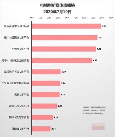《爱我就别想太多》收视居首,陈建斌装穷倒追李一桐,演爱情爽剧