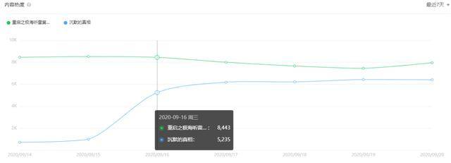 白宇朱一龙新剧同档期播出,《镇魂》后再“相遇”,已拉开差距?