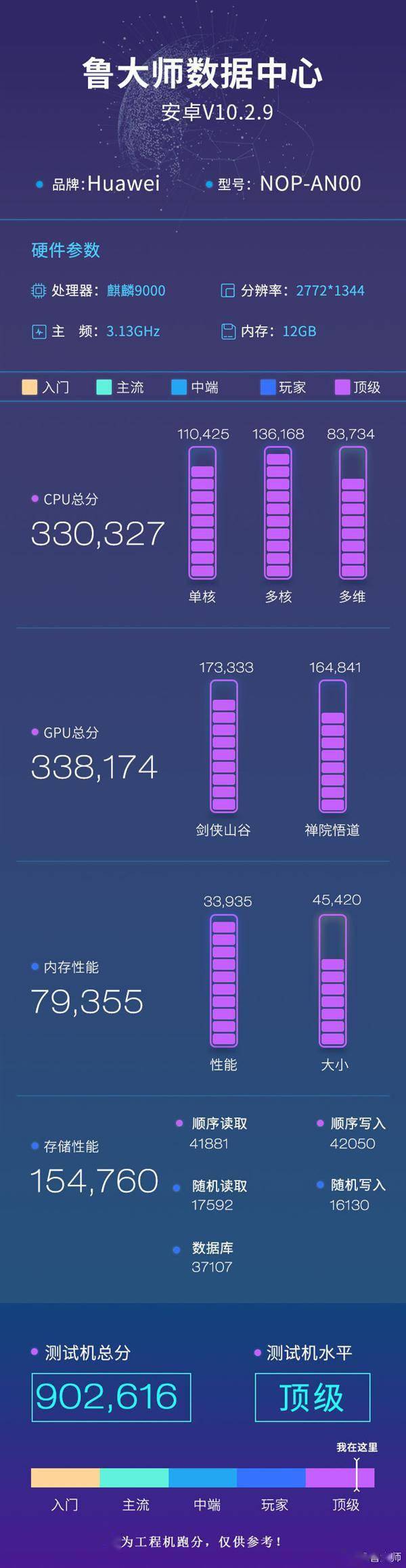 华为 Mate40 Pro+ 首发麒麟 9000:鲁大师总成绩超骁龙 865