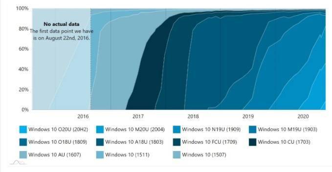 用户升级采用微软 Win10 20H2 速度很快