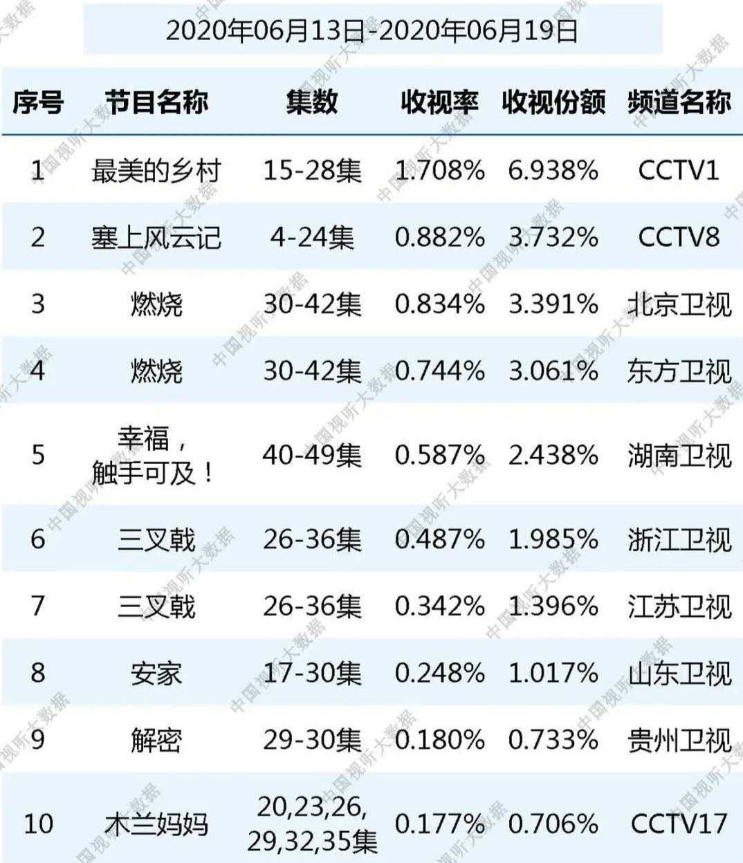 总局最新电视剧收视,央一拿第一,央八拿第二,好剧本才有好收视