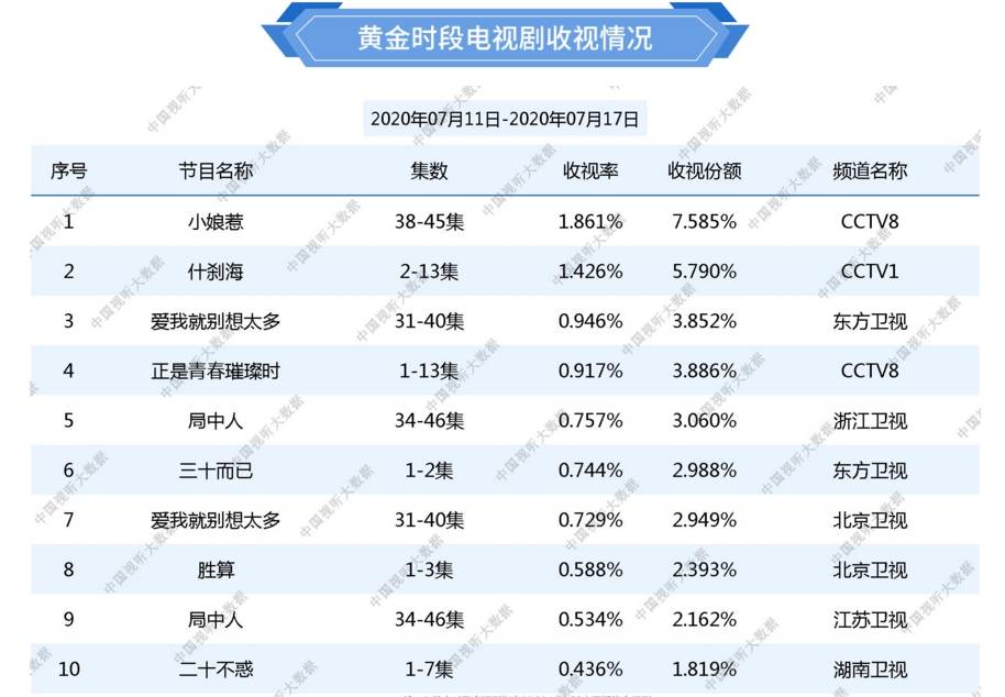 总局最新收视出炉,《三十而已》好于《胜算》,《二十不惑》垫底
