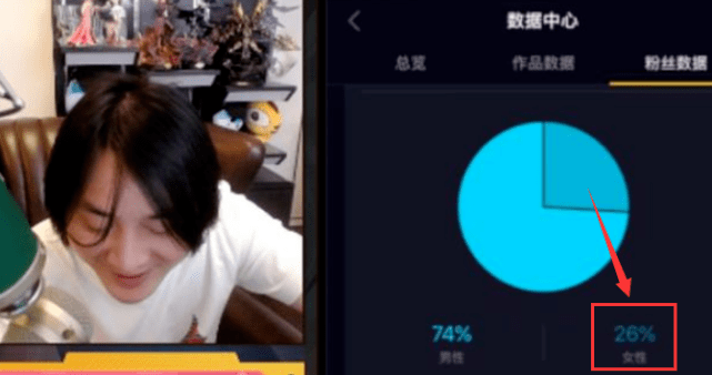 同是大主播,剑仙女粉5成,嗨氏女粉4成,张大仙看数据后自闭了