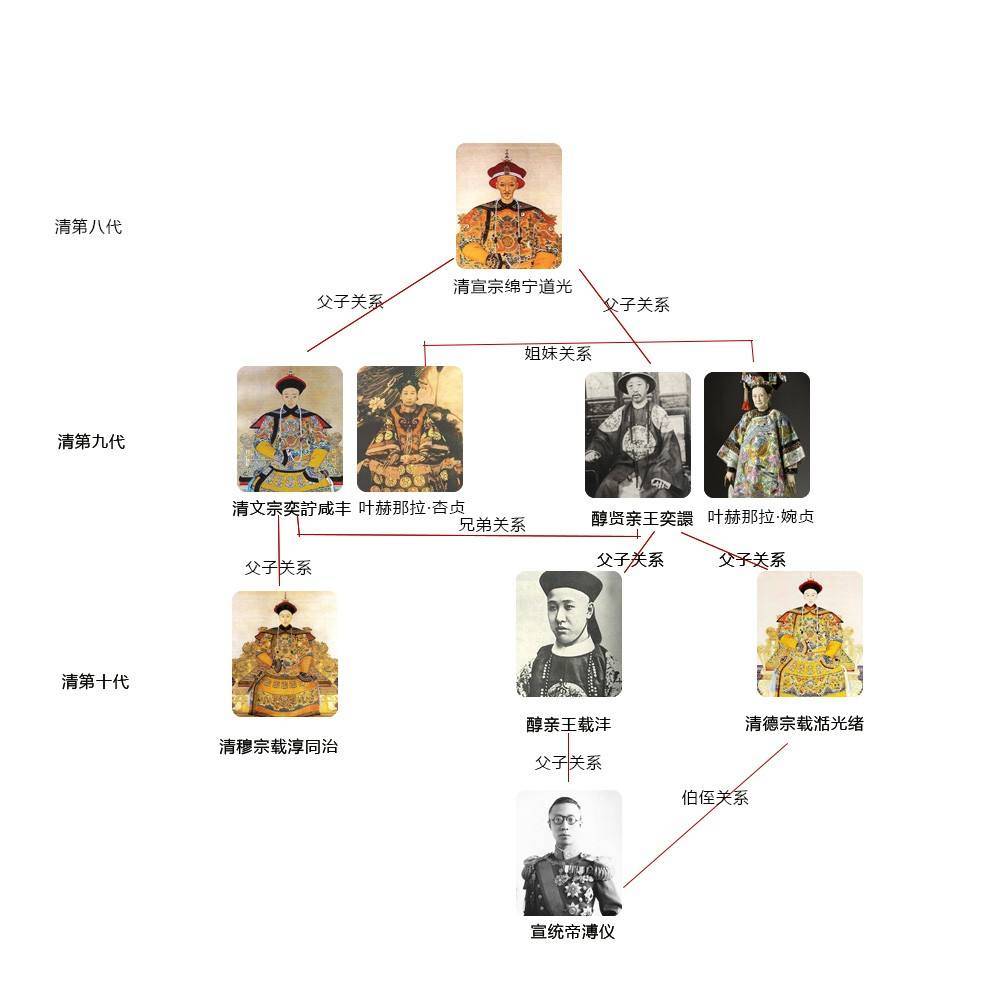 光绪驾崩后,慈禧为何选了载沣的儿子继承大统,却没有选载沣呢?