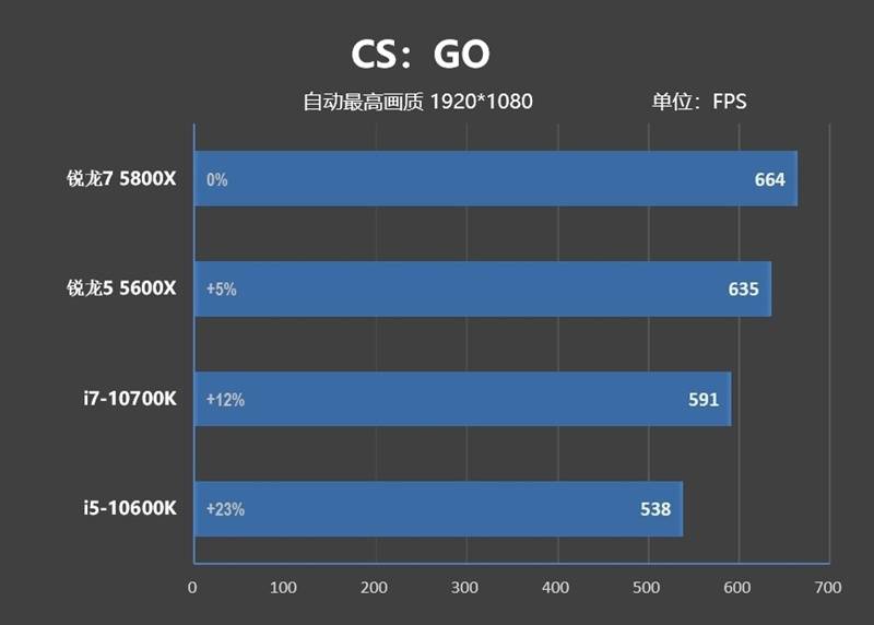 网游碾压性优势!锐龙7 5800X/锐龙5 5600X评测:现在轮到AMD越级虐对手了
