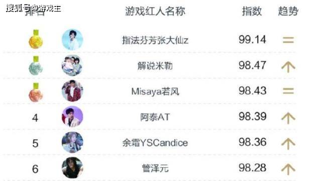 游戏红人榜出炉,张大仙占据第1,梦泪排22,看清孤影位置后笑了