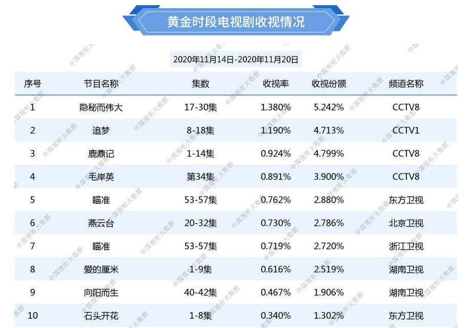 总局最新收视,《鹿鼎记》收视强劲,《爱的厘米》稳中有升