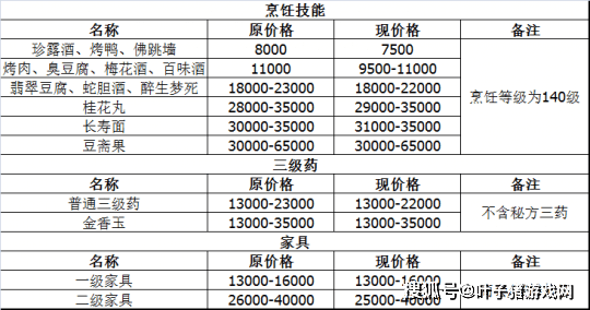 梦幻西游:修业点调整的物价变动 部分区月华露涨价50%以上