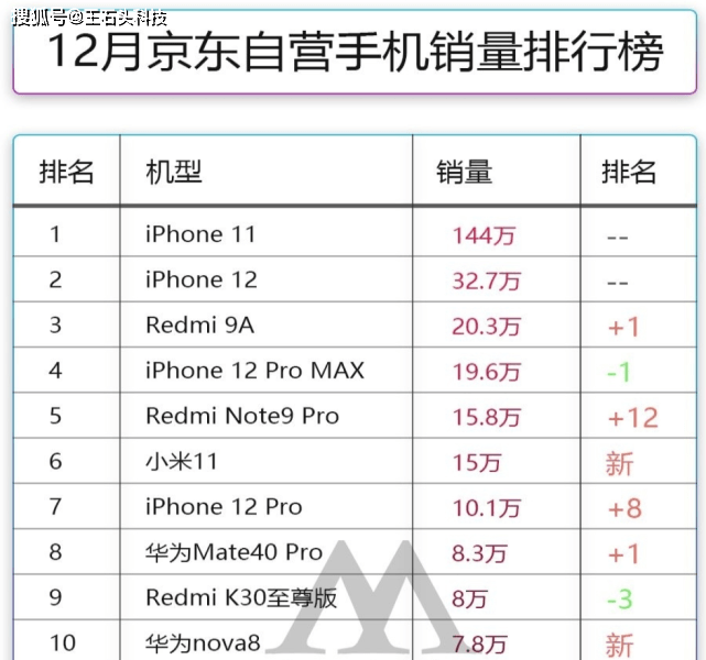 iPhone 11销量“反转”!国人宁愿买4G手机,也不愿意买华为?
