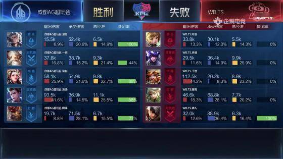 KPL:成都AG超玩会零封WB.TS 强势晋级胜者组决赛