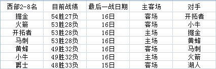 火箭首轮剩16种可能:热盼黄蜂 避爵士恐迎马刺