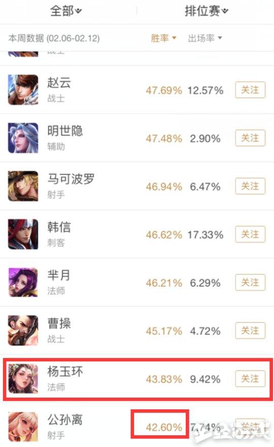 偏弱?王者荣耀新英雄杨玉环胜率排名倒数第二