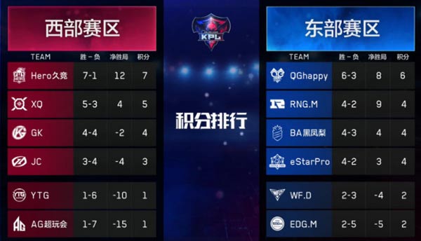 KPL东部赛区榜首之争 QGhappy胜黑凤梨捍卫荣誉
