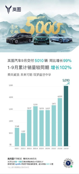 【萌喵】【转】跨越式增长!岚图汽车9月交付5010辆 同比上涨99%