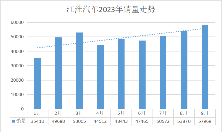 【花姿】【转】江淮汽车9月销量公布 连续8个月同比正增长