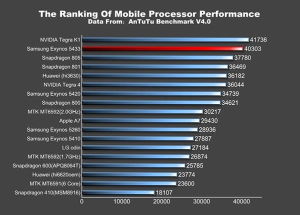 Exynos 5433跑分超四万 直追Tegra K1