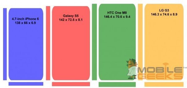 iPhone6/Note3/HTC M8尺寸对比示意图