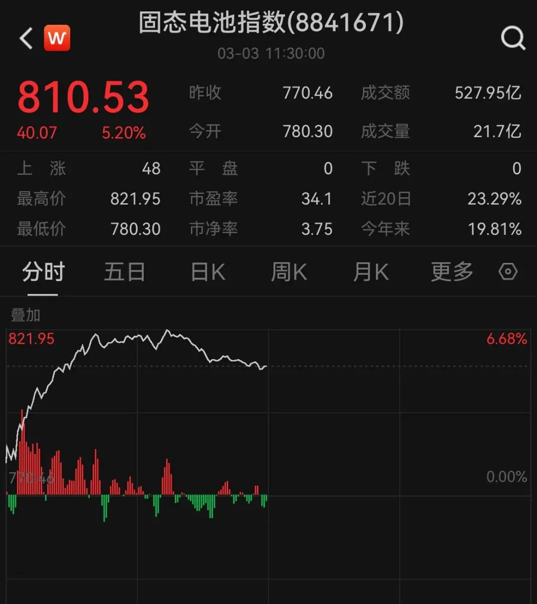 【萌喵】【转】多股盘中30cm涨停,这一板块大爆发