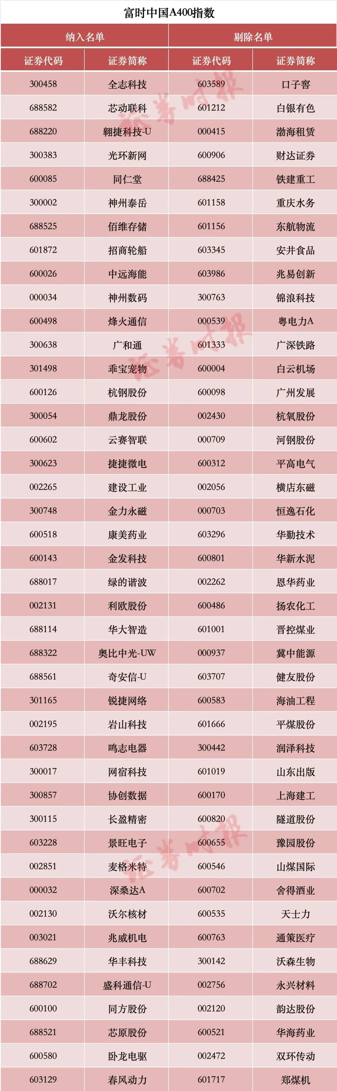 【萌喵】【转】涉及A股重大调整,两周后生效