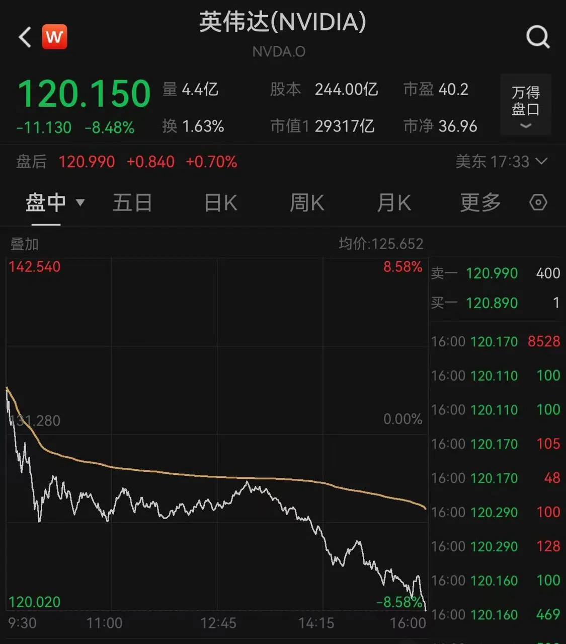 【萌喵】【转】美股三大指数集体收跌,英伟达跌超8%