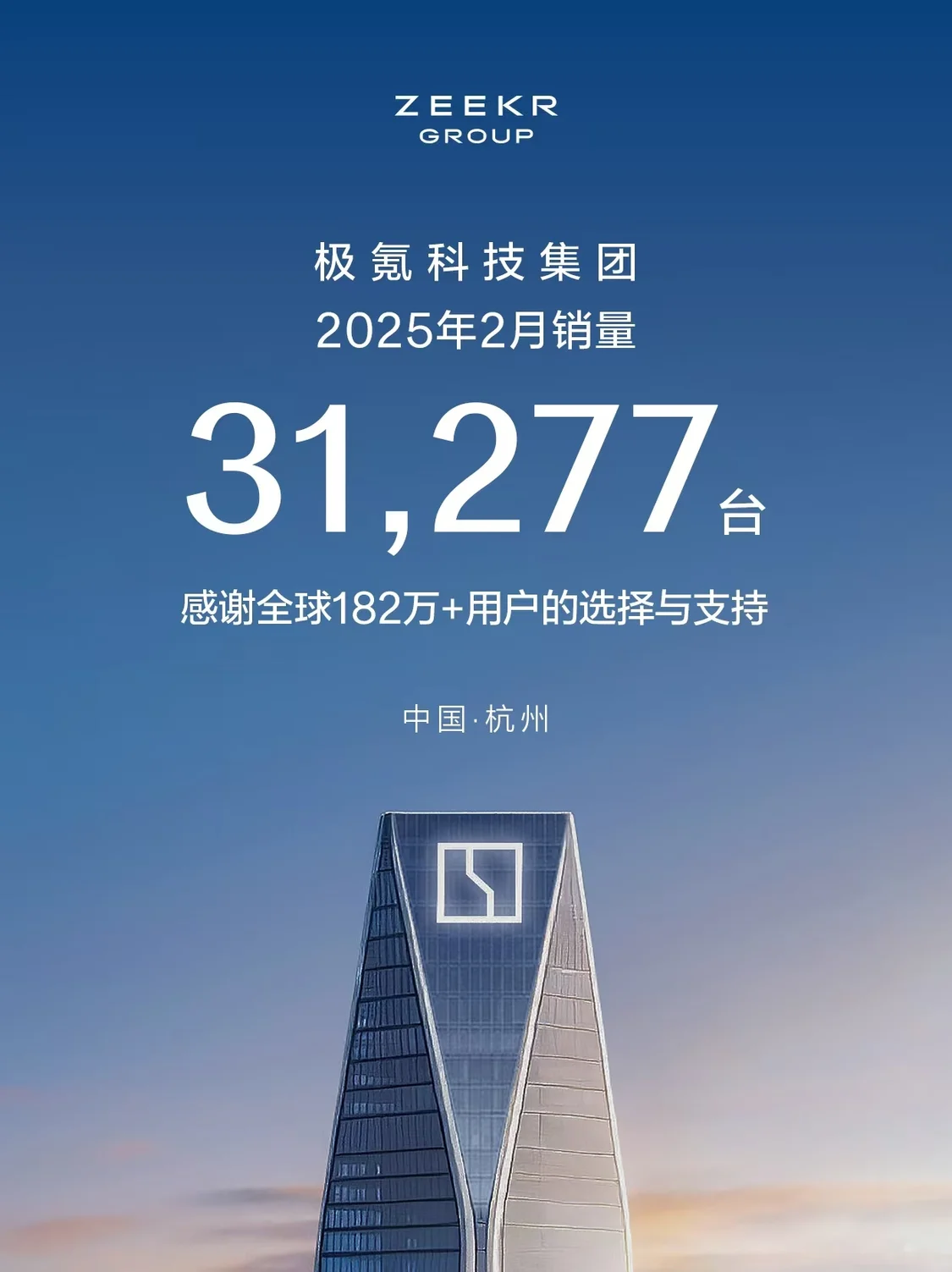 【萌喵】【转】极氪科技集团首次发布月销量,2月销售31277台