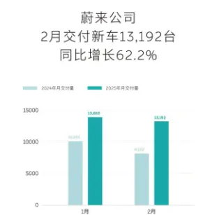 【萌喵】【转】蔚来公司2月交付新车13,192台,同比增长62.2%