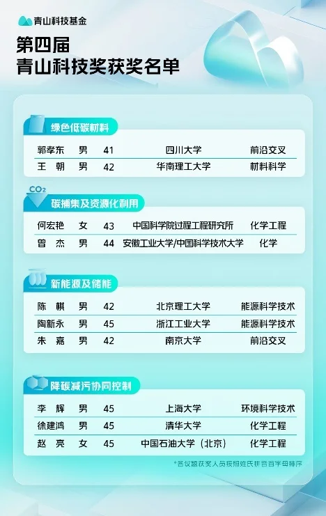 【萌喵】【转】10位青年科学家获第四届青山科技奖 每人100万元奖金可自由支配