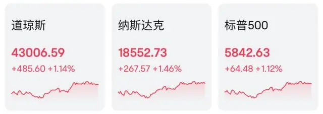 【萌喵】【转】美联储:美国整体经济活动“略有”上升,但企业对未来的悲观情绪升温