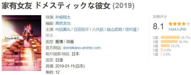 热门新番在豆瓣上评分如何?约会6.1分,辉夜8.9,它9.7分!