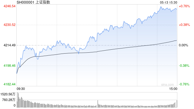 【花资】【转】开盘:沪指跌0.29%,大金融领跌,传媒、农业、汽车跌幅靠前