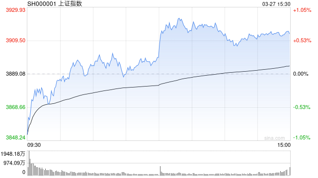 【花资】【转】开盘:沪指跌0.29%,大金融领跌,传媒、农业、汽车跌幅靠前