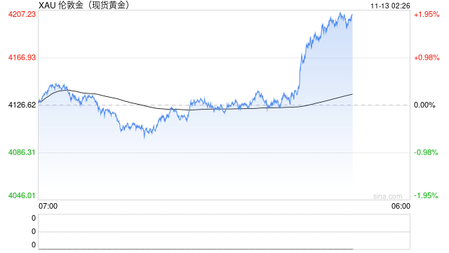 【时尚】【转】光大期货:美黄金向下跌破关键整数关口,谨防下方空间打开