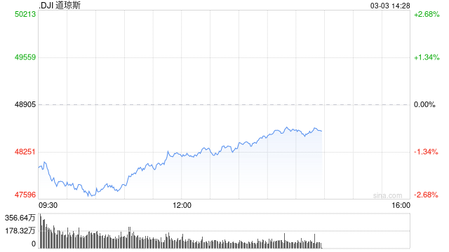 【萌猫】【转】收盘:纳指再创历史新高 三大股指本周均录得涨幅