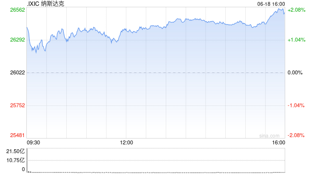 【花资】【转】收盘:美股收跌纳指跌1.2% 市场等待通胀数据