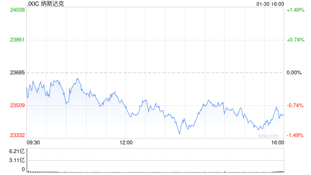 【花资】【转】收盘:美股收跌纳指跌1.2% 市场等待通胀数据