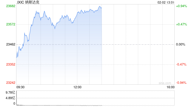 【花资】【转】收盘:美股收跌纳指跌1.2% 市场等待通胀数据
