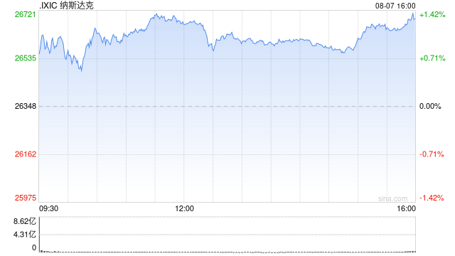 【花资】【转】收盘:美股收跌纳指跌1.2% 市场等待通胀数据