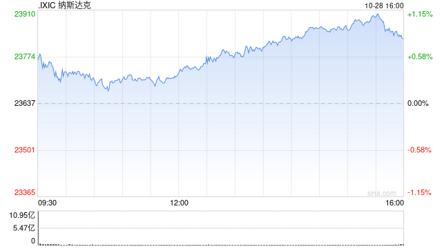 【花资】【转】收盘:美股收跌纳指跌1.2% 市场等待通胀数据