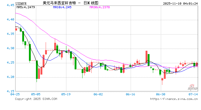 【萌猫】【转】谷歌误报林吉特汇率数据,马来西亚央行要求其解释原因