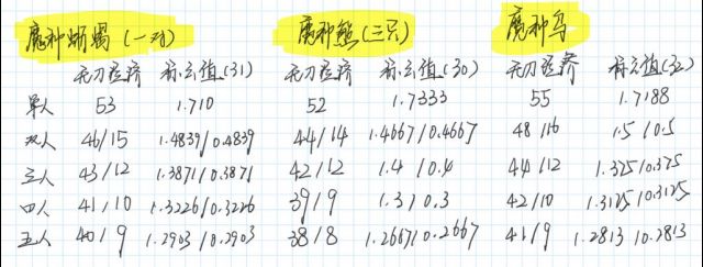 S20野怪经济分成机制初步测试(总结公式)