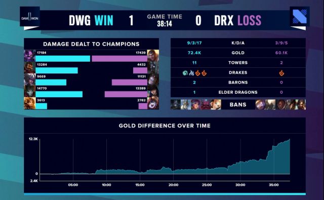 八强赛Day1战报:DWG气势如虹横扫DRX,Chovy和Deft告别世界赛