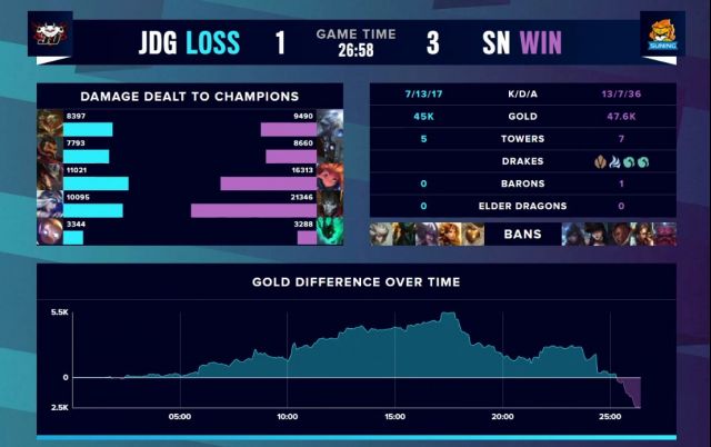 SN让一追三击落宿敌JDG,焕烽觉醒成功晋级四强赛。