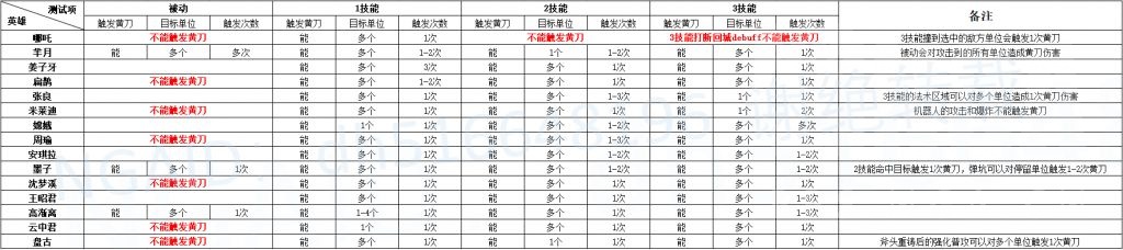 10月16日正式服更新后,对持续伤害技能触发黄刀效果的测试。