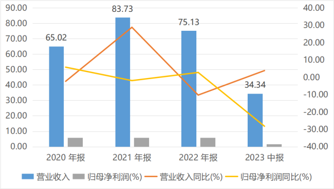 【萌猫】【转】箭牌家居上半年净利润下降近3成