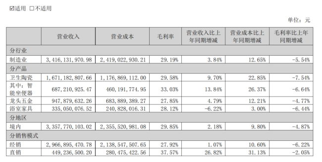 【萌猫】【转】箭牌家居上半年净利润下降近3成