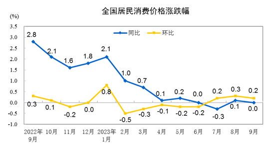 【转】国家统计局:9月CPI同比持平,环比上涨0.2%,猪肉价格下降22%