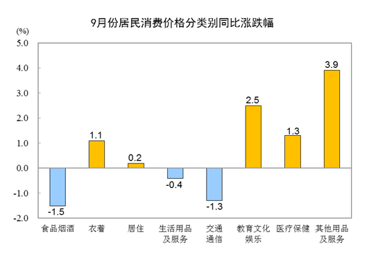 【转】国家统计局:9月CPI同比持平,环比上涨0.2%,猪肉价格下降22%