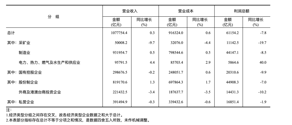 【转】统计局:1—10月份全国规模以上工业企业利润同比下降7.8%