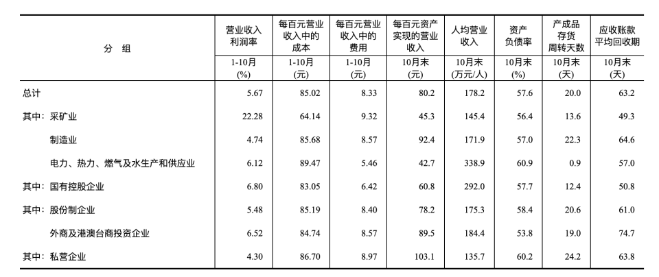 【转】统计局:1—10月份全国规模以上工业企业利润同比下降7.8%