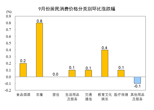 【转】国家统计局:9月CPI同比持平,环比上涨0.2%,猪肉价格下降22%
